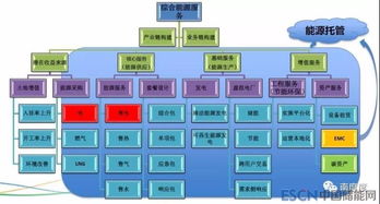 售電公司如何切入綜合能源服務，分取萬億市場蛋糕