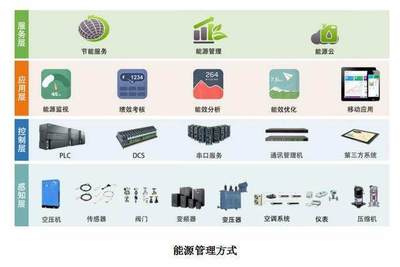 智慧節能，高效運營 朗坤智慧能源管理系統EMS引領能源管理新篇章